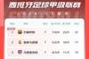 西甲积分榜：巴萨4分优势领跑，皇马、马竞排名二、三