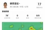 穆西亚拉本场数据：3过人成功3关键传球&错失1进球机会，评分7.6